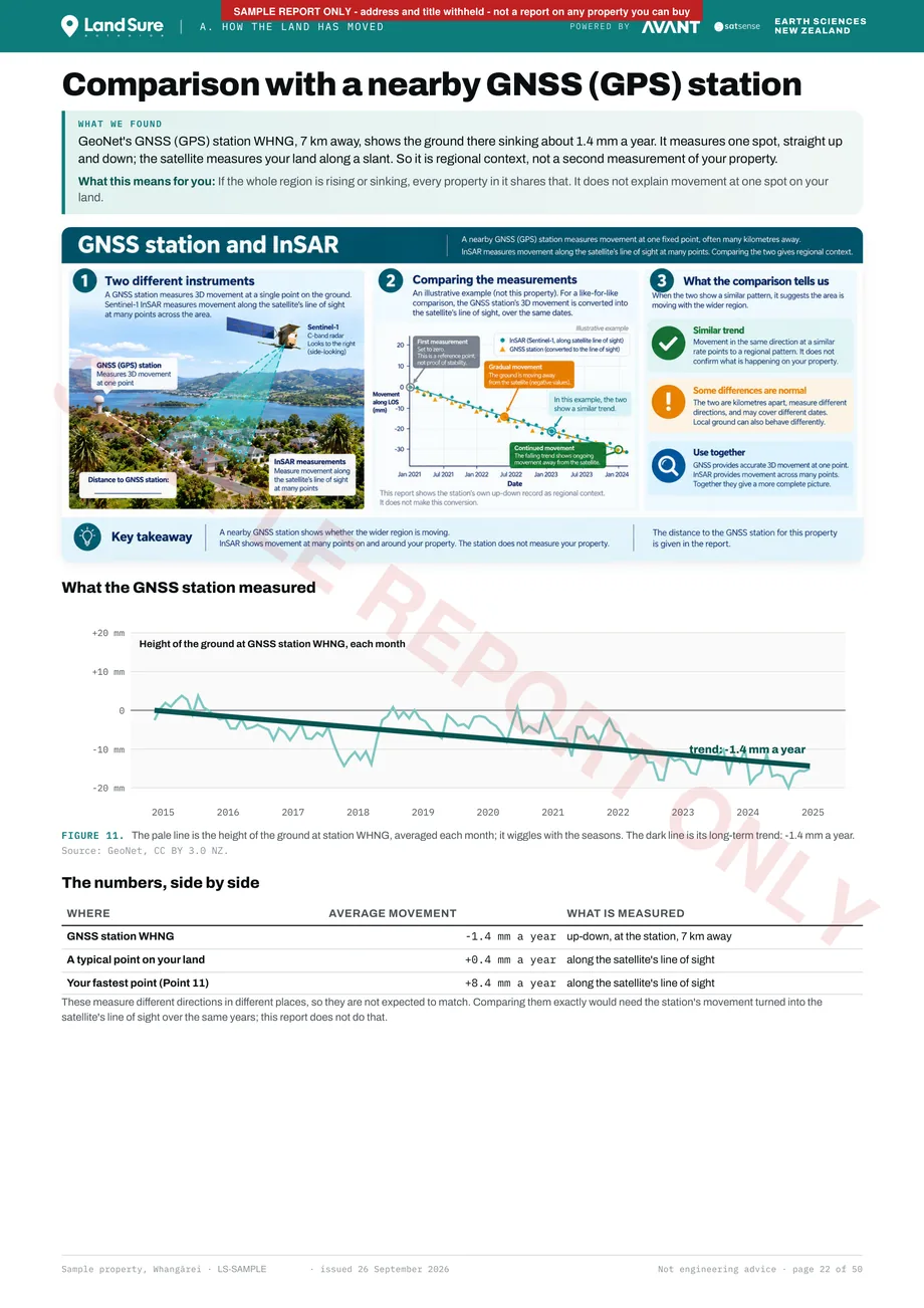Comparison with a nearby GeoNet GNSS (GPS) station: the regional ground trend beside the property's measurements