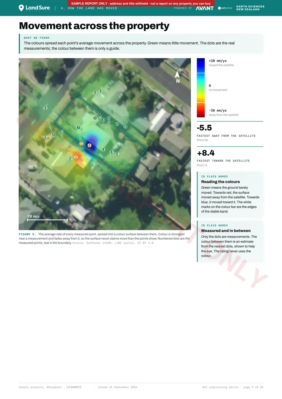 Movement across the property: each measured point's average rate spread into a colour guide over the aerial photo