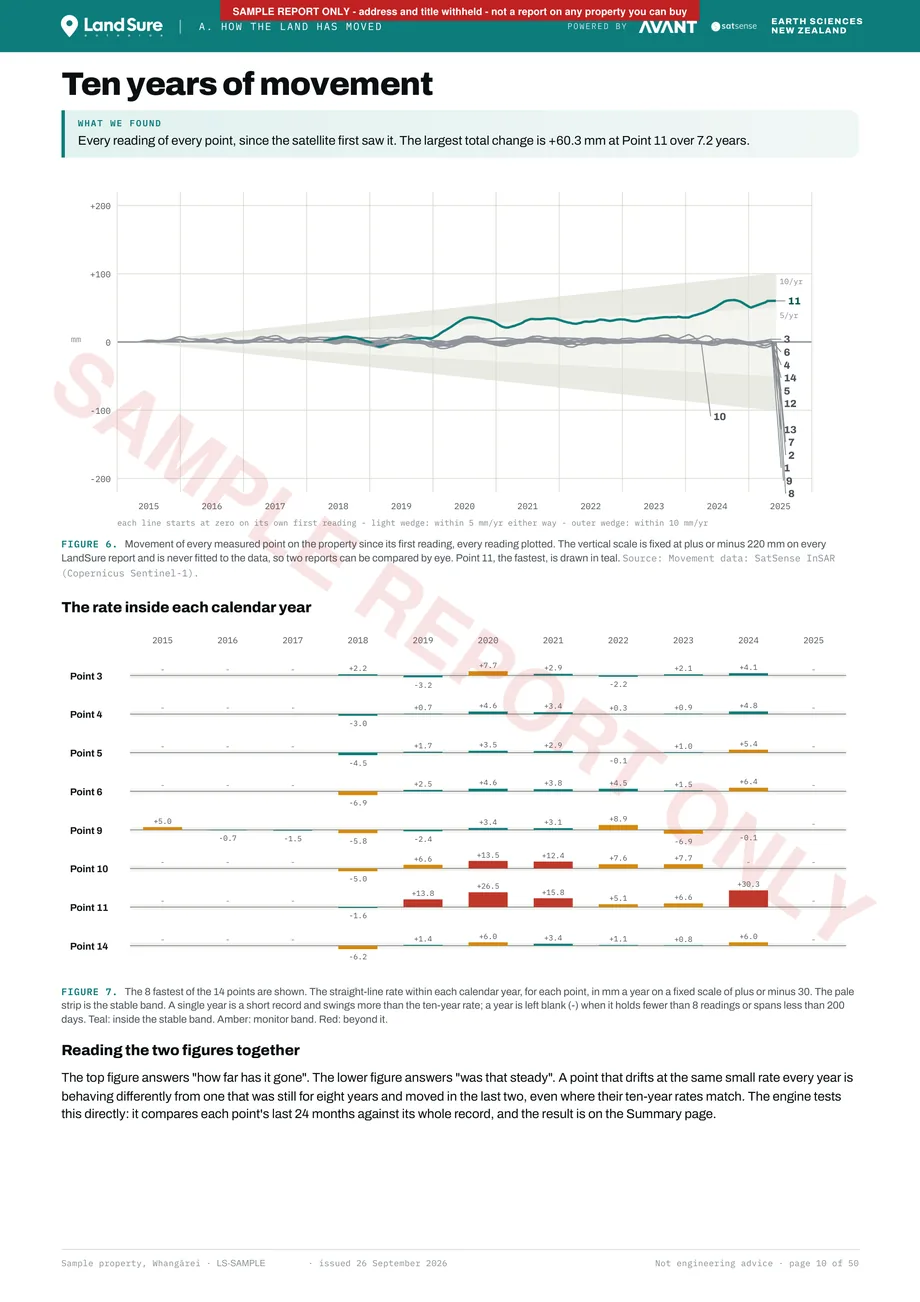 Ten years of movement: every reading of every measured point on one fixed scale, and the rate inside each calendar year